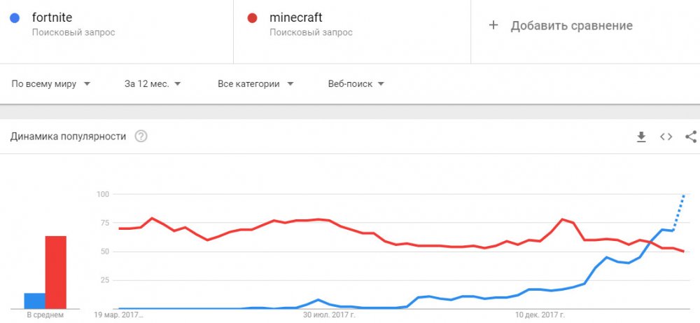 fortnite vs minecraft google trends запросы.jpg